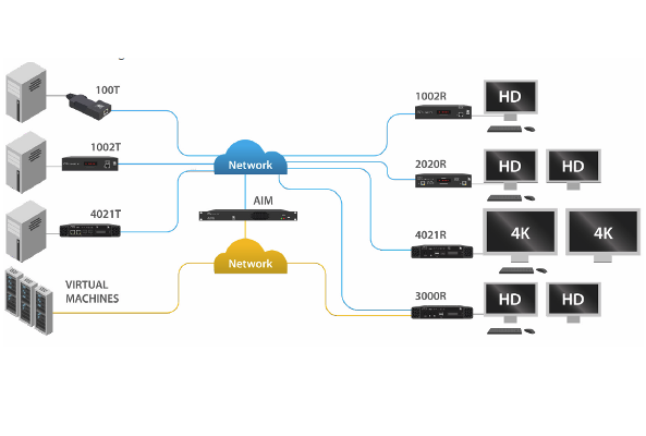 Adder KVM System