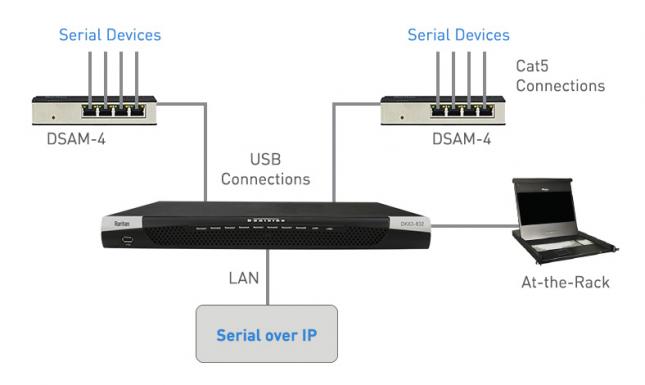 DKX3 und DSAM-4