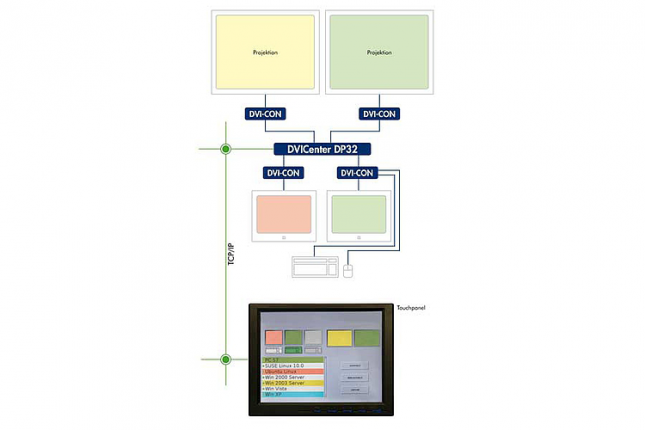 Guntermann und Drunck IP Control API